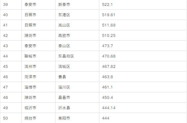 山东发布两个县域经济重量级榜单，青岛这个区都位居第一