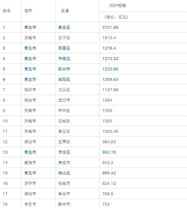 山东发布两个县域经济重量级榜单，青岛这个区都位居第一