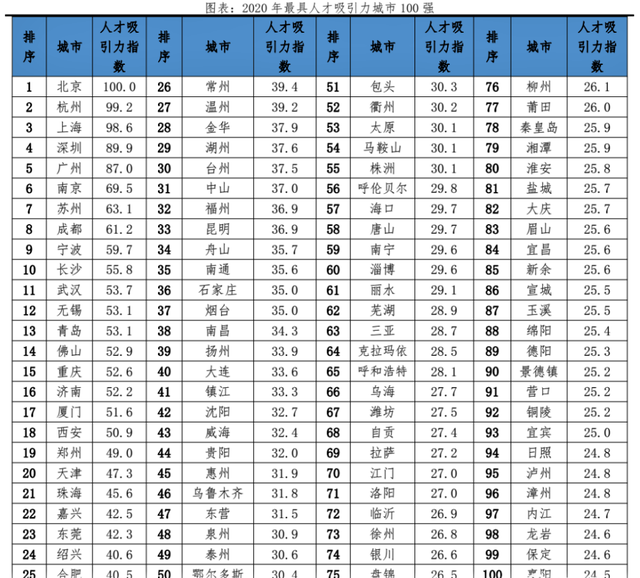 青岛排名第13位！2020年最具人才吸引力城市百强榜公布