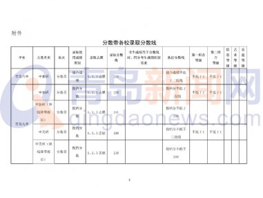 2021青岛高中阶段学校第二阶段分数带招生录取分数线公布