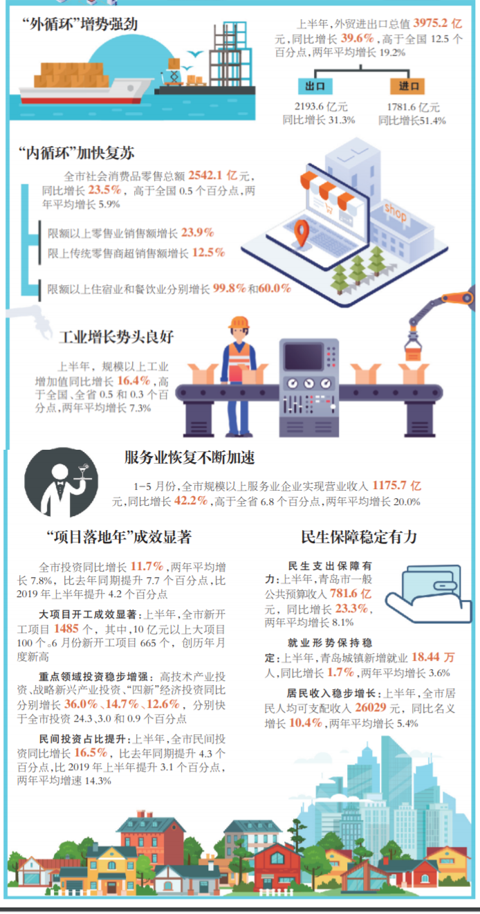 达到稳步增长的常态化水平!青岛经济“上半场”：主要指标全面进位