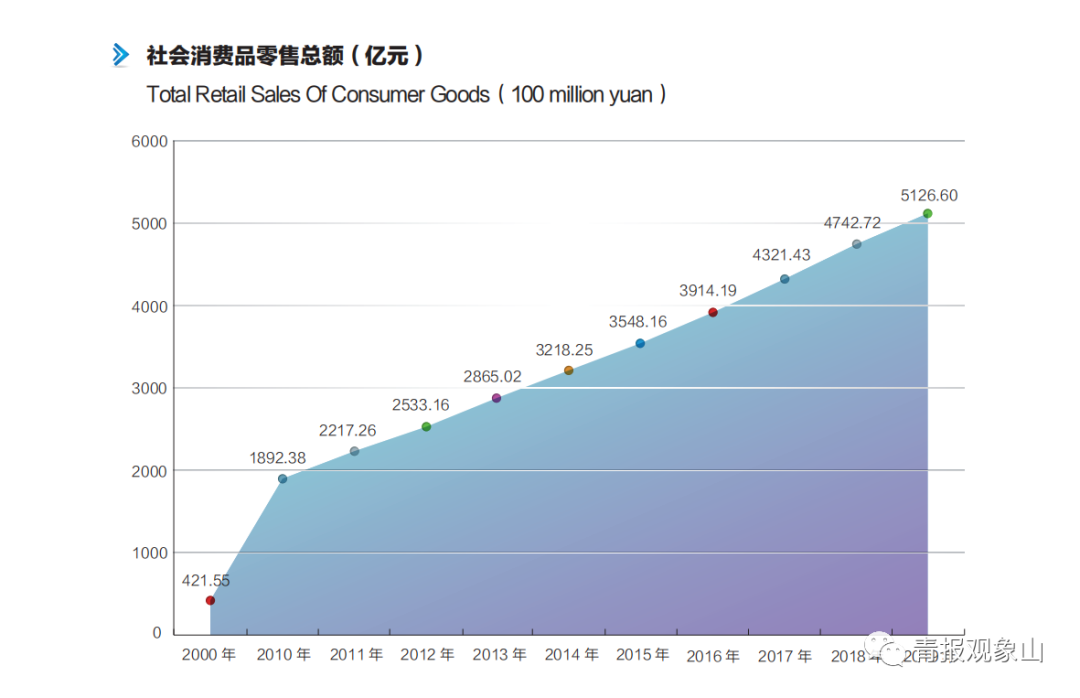 买买买！上半年，这个城市最能“花”！青岛表现如何？