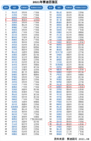 最新中国百强区榜单发布：青岛黄岛区排名第4 市南城阳即墨崂山榜上有名