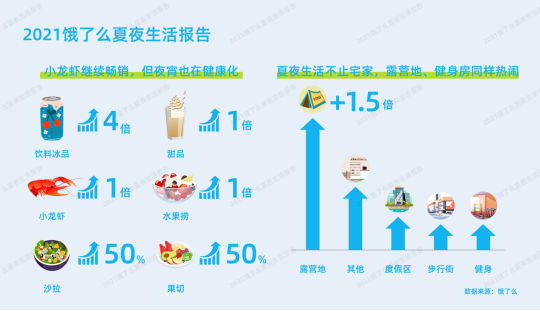 夜消费有多火？青岛外卖单价比全国高近两成 鸡架是夜宵王牌