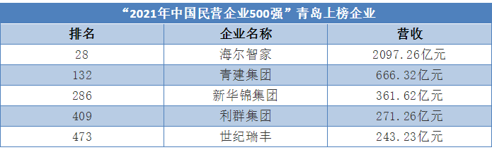 5家上榜，营收增九成！2021中国民企500强出炉，青岛军团实力显著提升