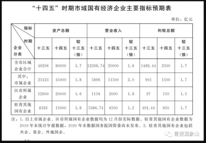 资产8万亿+！重磅规划出炉，“十四五”，青岛国资国企这样干…