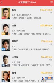 中国演员票房榜出炉！这位青岛影帝排名下降至第五
