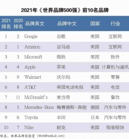 <b>2021世界品牌500强发布，青岛这2个品牌上榜</b>