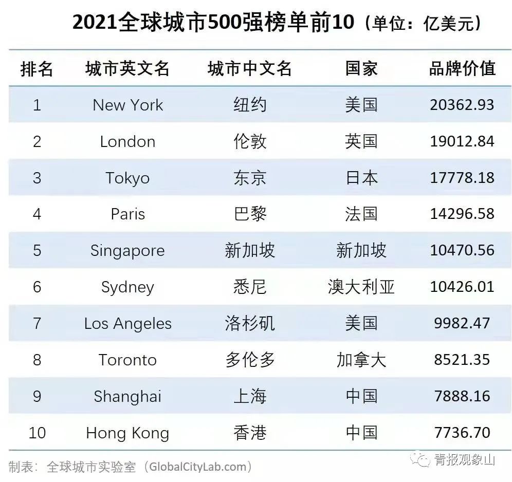 青岛入选“全球城市500强” 列中国城市第13位