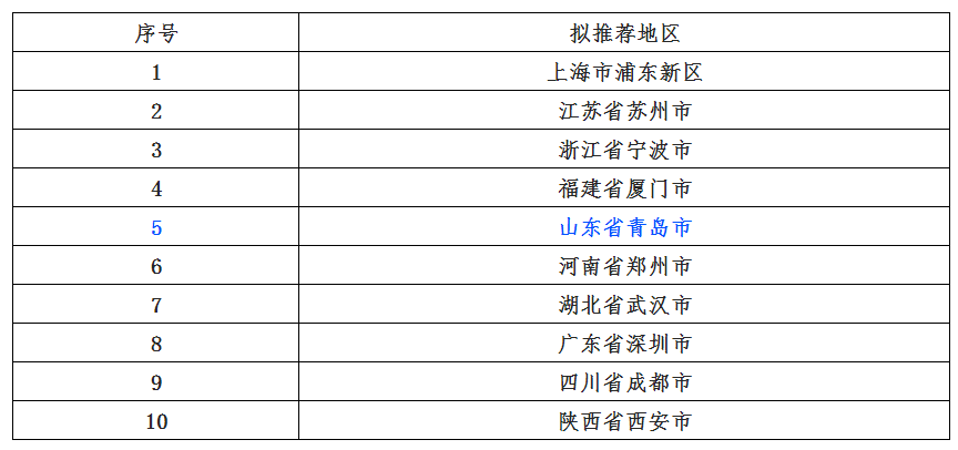 全国十城，青岛上榜！商务部公示拟支持外贸创新发展名单