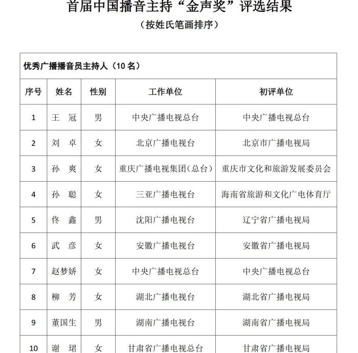 中国播音主持“金声奖”评选结果公示 撒贝宁等入选