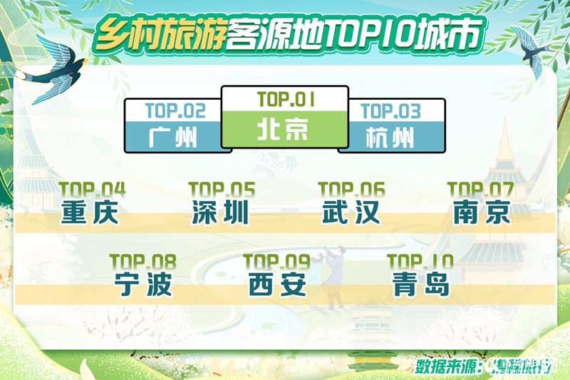 2022清明“城市周边乡村游”火热 青岛上榜全国前十