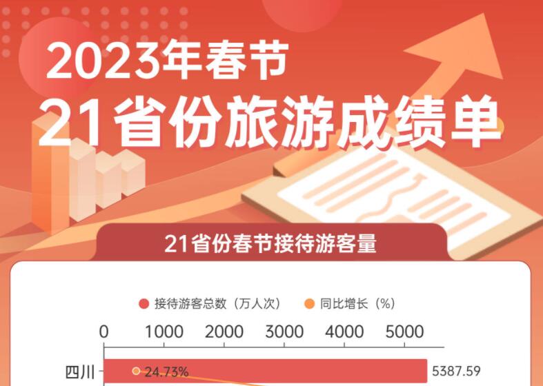 21省份春节旅游成绩单：云南吸金384亿居首 “宁夏游”最便宜