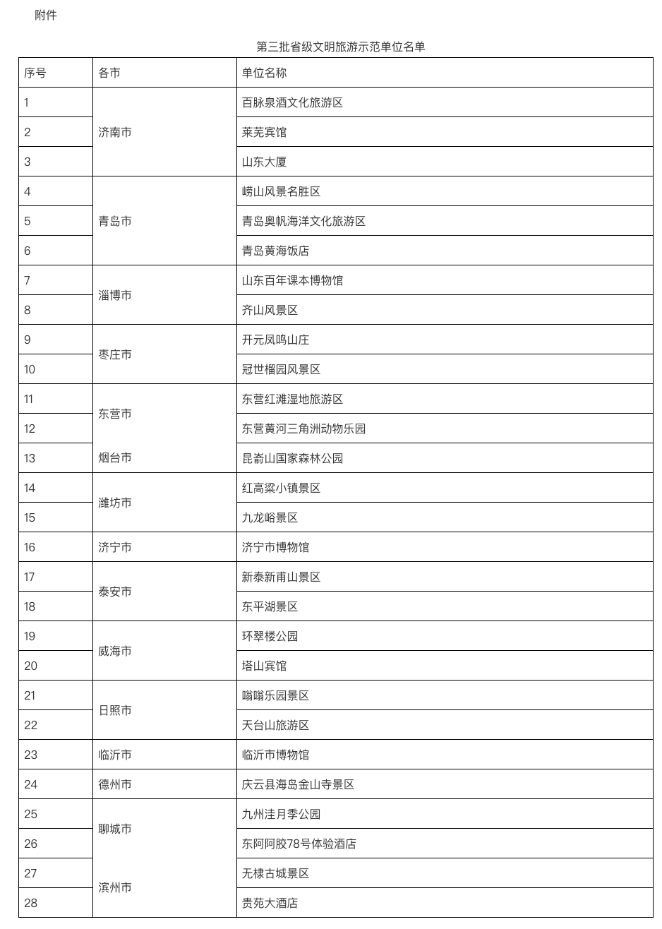 青岛3家入选！第三批省级文明旅游示范单位名单公示