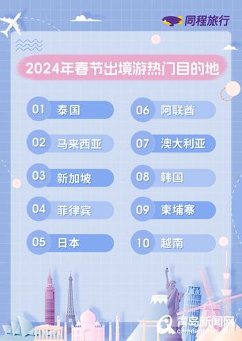 2024年春节旅行趋势：哈尔滨登热门目的地榜首 昆明贵阳等进入前十
