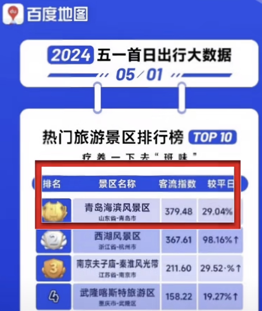 青岛上榜五一全国热门景区top1，凭的是什么？