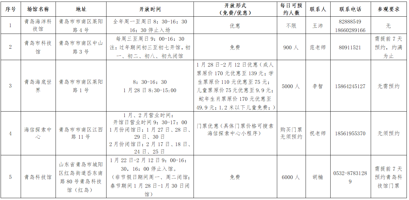青岛推出“科普伴您过大年”活动，24个场馆推出免费或优惠举措