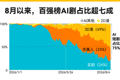 每36秒上新一部AI短剧 短剧江湖正在换主角