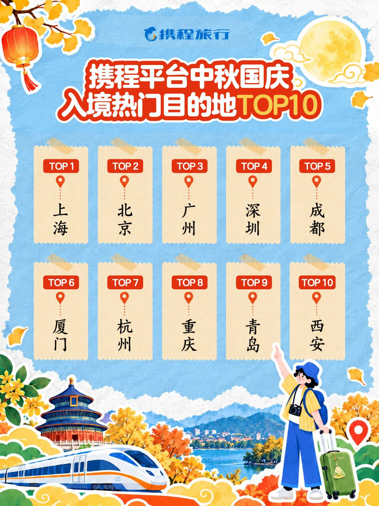 最新报告出炉！青岛上榜中秋国庆入境热门目的地TOP10